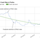 Firefox data shows dropping plugin crash rates as sites convert to HTML5.